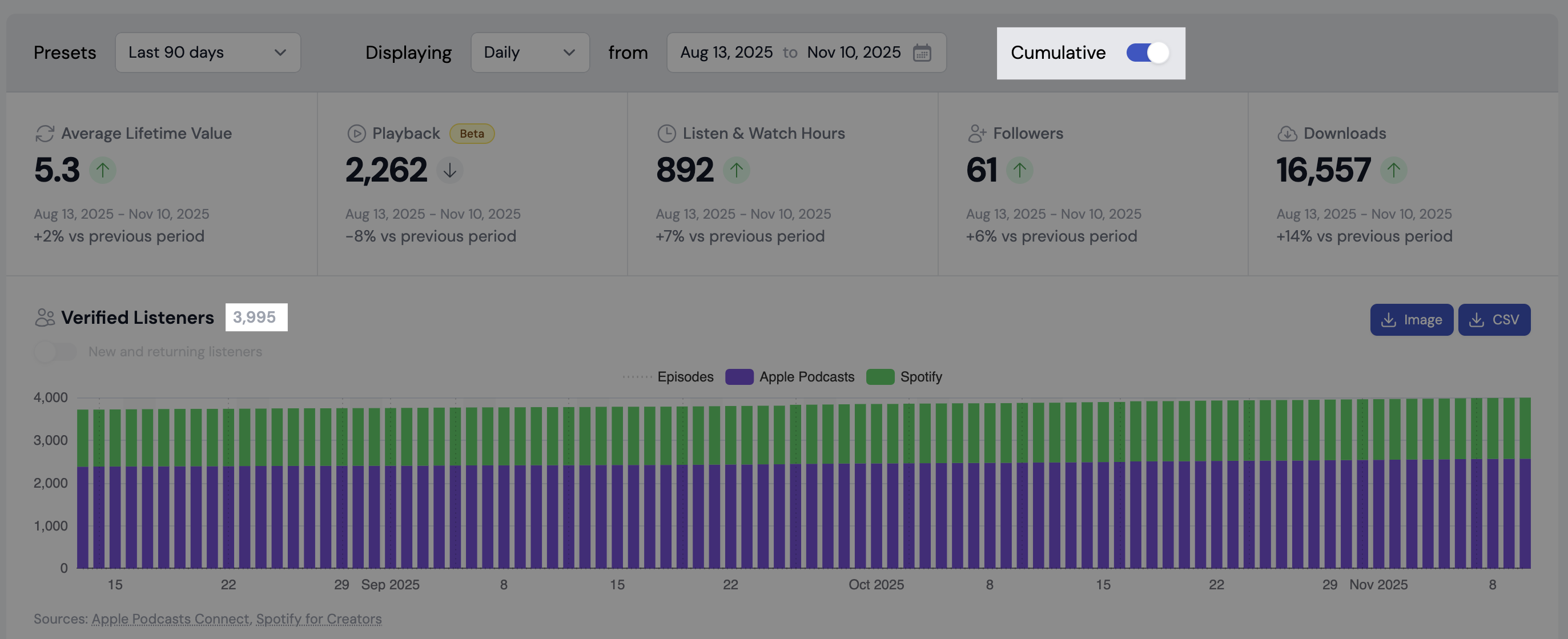 Cumulative Verified Listeners