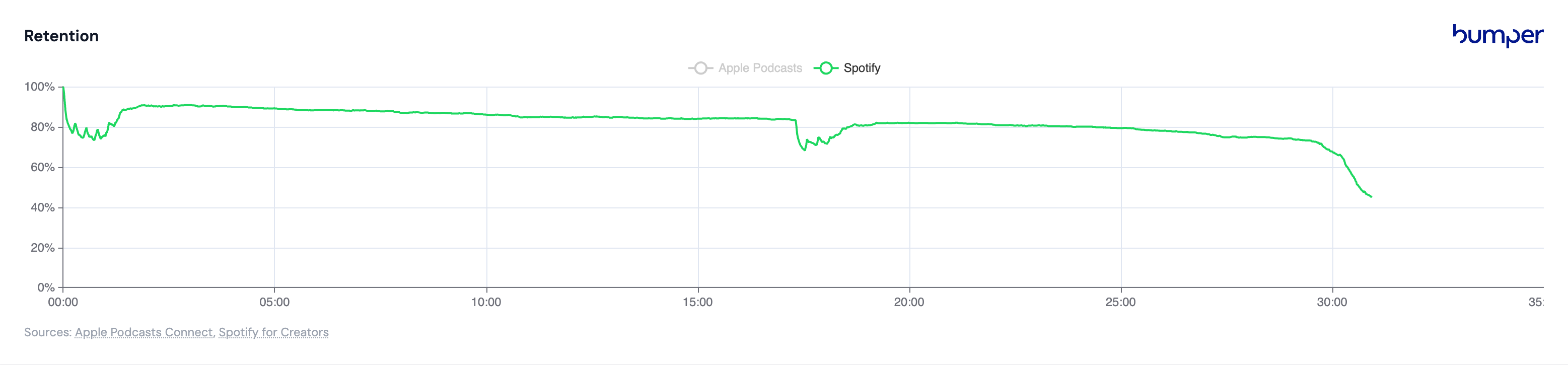 Sample retention curve